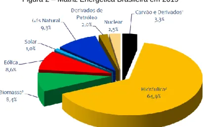 Figura 2 – Matriz Energética Brasileira em 2019 