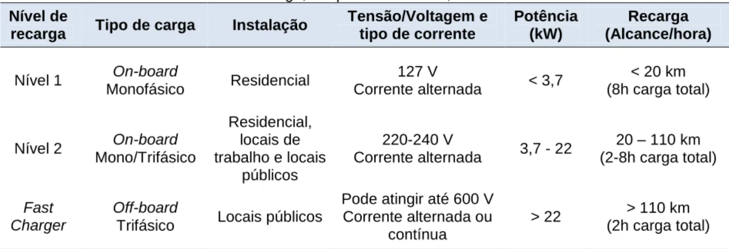 Tabela 1 – Níveis de recarga, adaptados ao Brasil, de acordo com a ANEEL  Nível de 