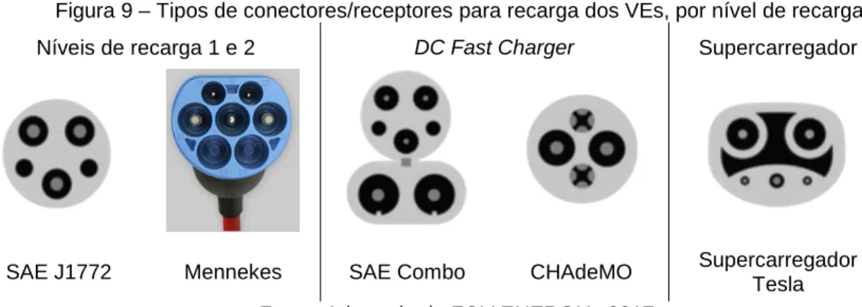 Figura 9 – Tipos de conectores/receptores para recarga dos VEs, por nível de recarga  Níveis de recarga 1 e 2  DC Fast Charger  Supercarregador 
