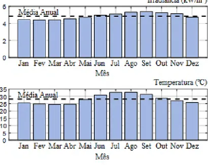 Figura 22 – Médias mensais da irradiância solar e da temperatura em Belém