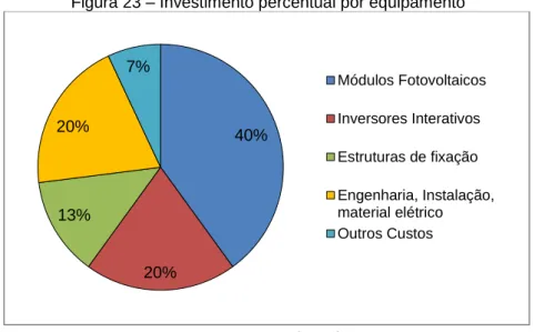 Figura 23 – Investimento percentual por equipamento 