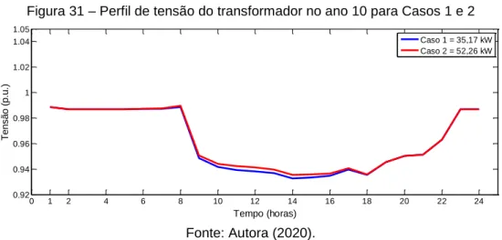 Figura 31 – Perfil de tensão do transformador no ano 10 para Casos 1 e 2 