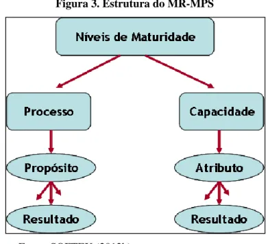 Figura 3. Estrutura do MR-MPS 