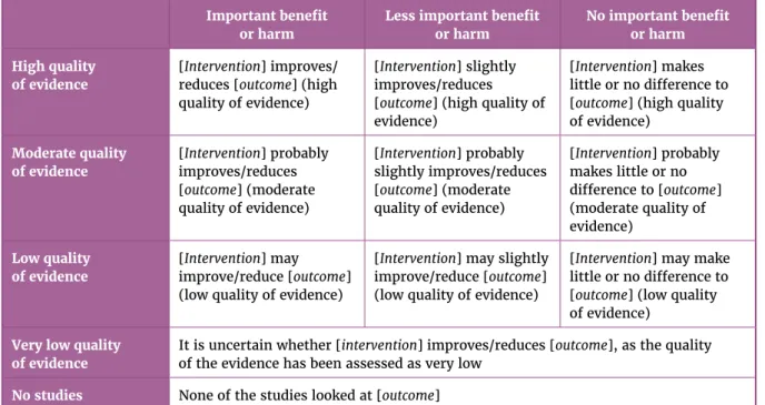 Table 1. Table of standardized statements about effect (39) Important benefit  
