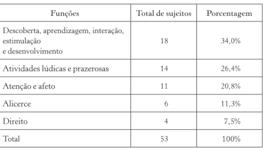 Tabela 4 – Funções da educação infantil