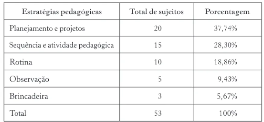 Tabela 5 – Organização das práticas pedagógicas