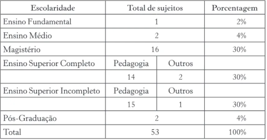 Tabela 1 – Escolaridade das educadoras