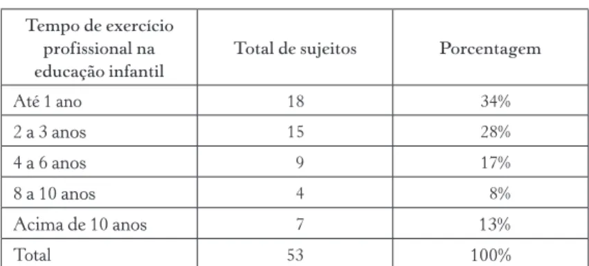 Tabela 3 – Experiência profissional
