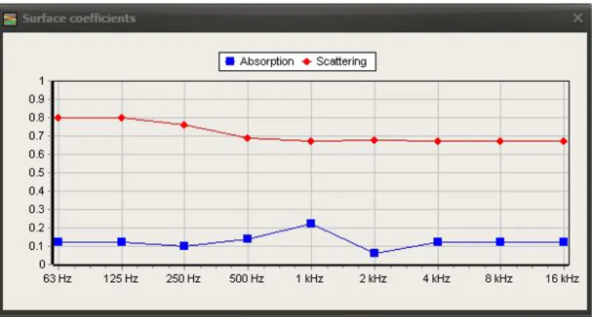 Figura 13: A janela  Surface coefficients aberta, indicando os coeficientes de absorção e espalhamento  de uma superfície selecionada da sala aberta