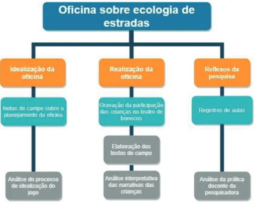 Figura 1: percurso metodológico construído 3 .