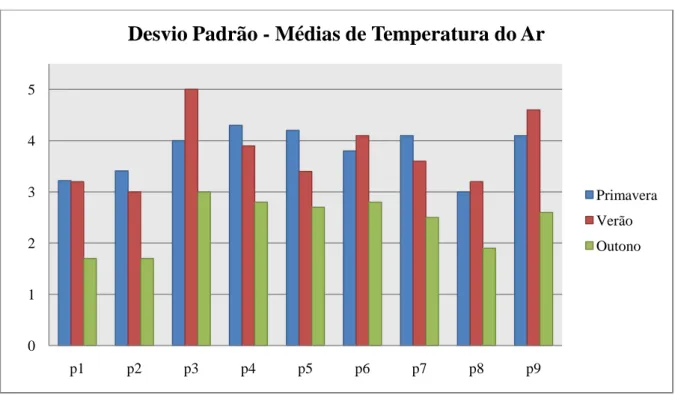 Gráfico 2.  Desvio padrão  para as  médias de temperatura do ar durante os Equinócios  de Outono/Primavera e  Solstício de Verão, por ponto de coleta