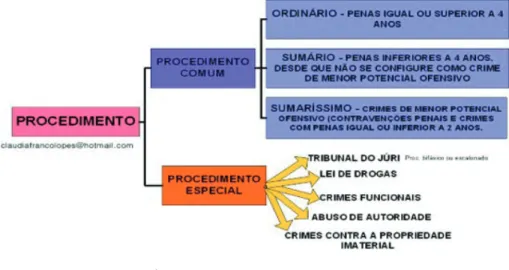 Figura 2 Tipos de procedimento.