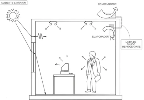 Figura 3.2 – Trocas térmicas num ambiente com ar condicionado