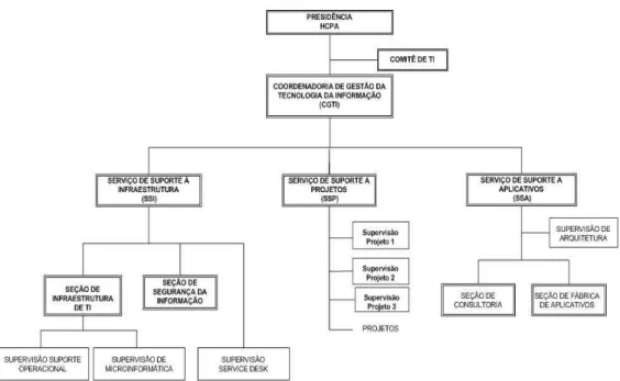 Figura 11: Funcionograma da CGTI 