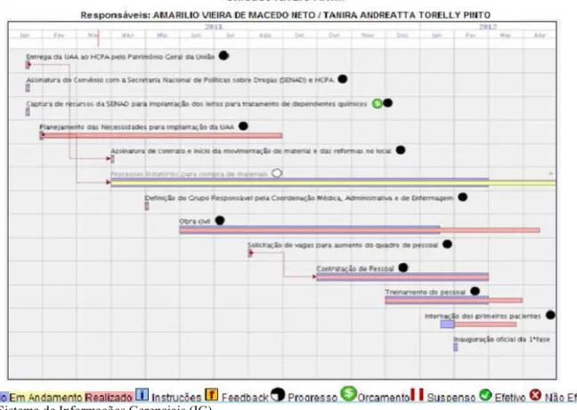 Figura 8: Representação Gráfica do Software de Acompanhamento de Ações 