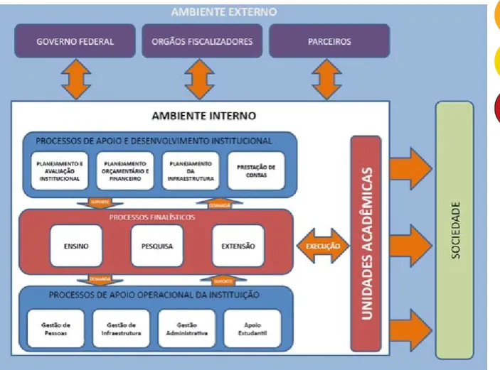 Figura 2: Macroprocessos finalísticos da UFPel.