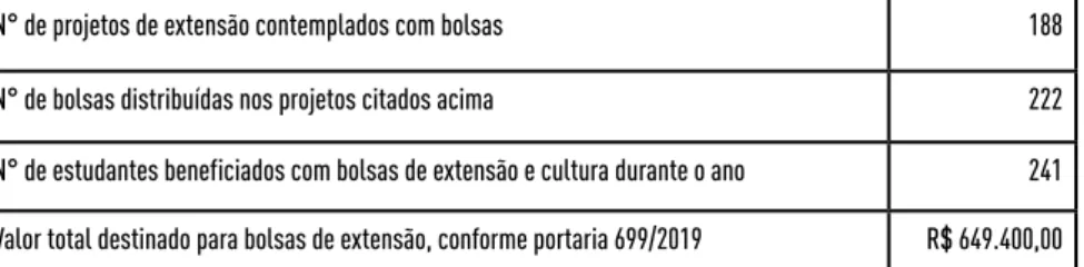Tabela 5 – Dados Gerais PBA/Extensão 2019