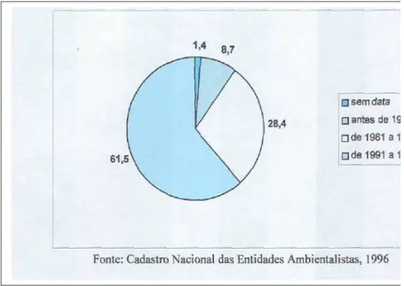 Gráfico II: Distribuição percentual da fundação das ONGs Ambientalistas