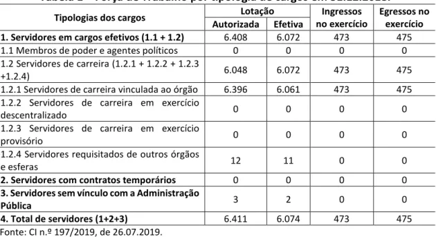 Tabela 1 – Força de Trabalho por tipologia de cargos em 31.12.2018. 