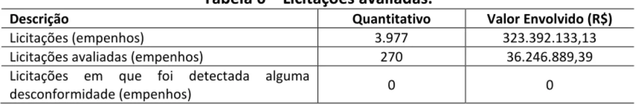 Tabela 6 – Licitações avaliadas. 