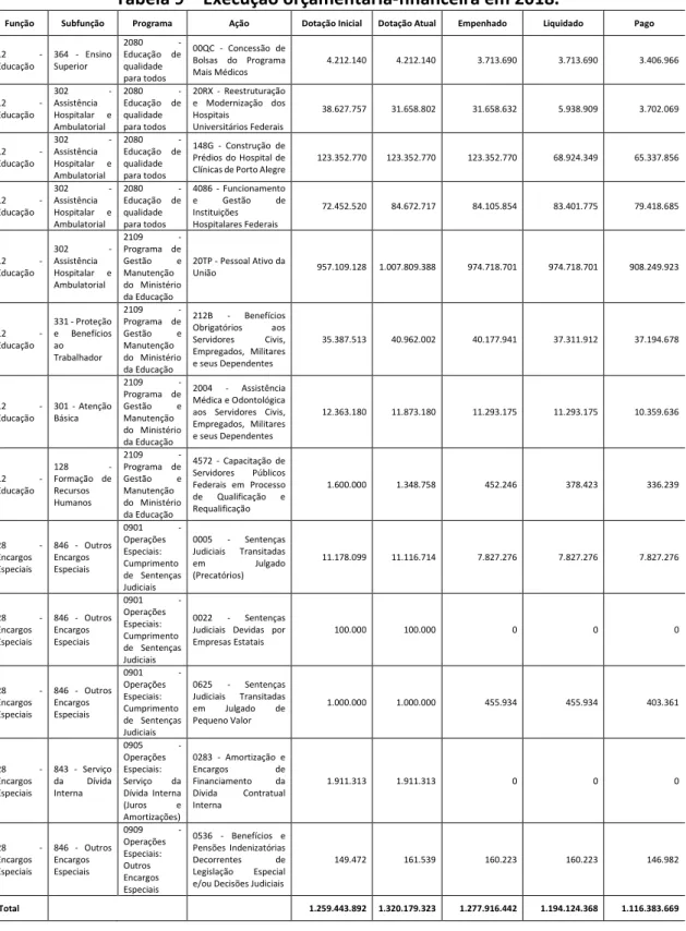 Tabela 9 – Execução orçamentária-financeira em 2018. 