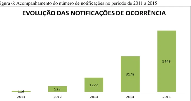 Figura 6: Acompanhamento do número de notificações no período de 2011 a 2015 