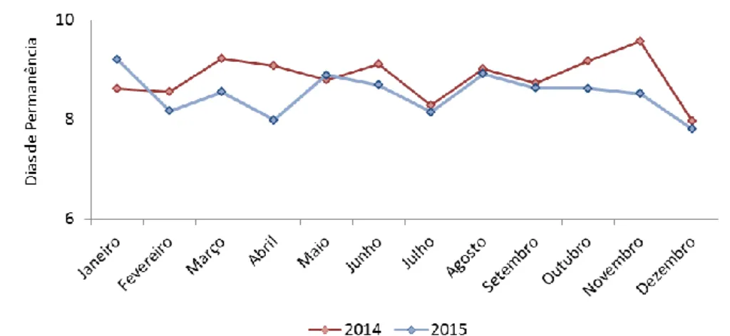Figura 11: Comparativo do Tempo de Permanência na Clínica Médica 2014 vs 2015  