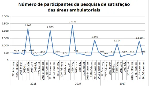 FIGURA 13  Número de usuários participantes na pesquisa de satisfação das áreas ambulatoriais 