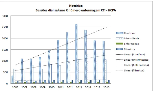 FIGURA  8  Aumento  anual  do  número  de  tratamentos  dialíticos  contínuos  e  comparativo  com  o  quantitativo da equipe de enfermagem