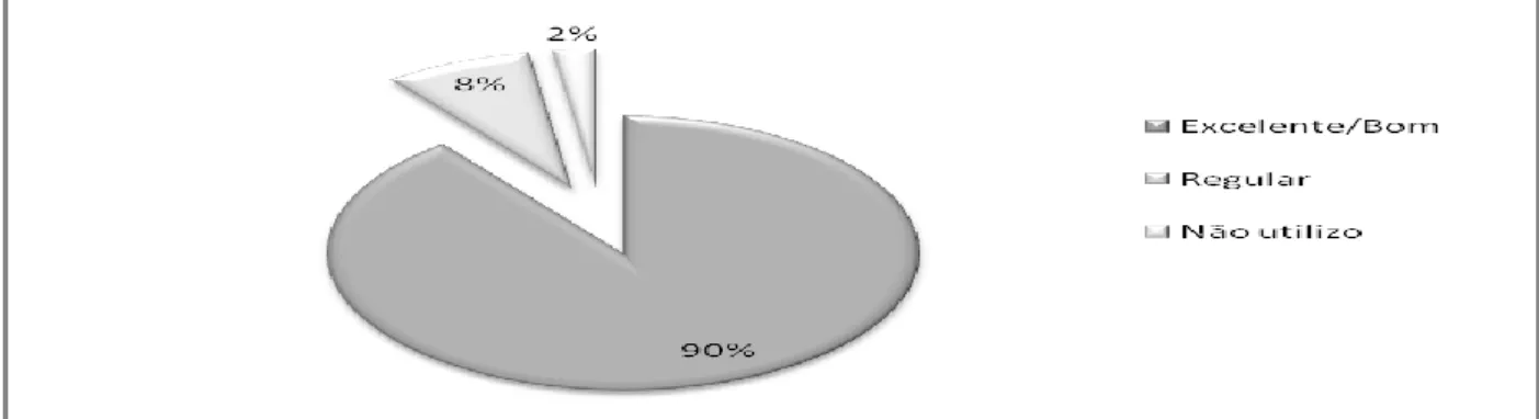 Figura  13:  Resultado  da  Pesquisa  de  Satisfação  em  Relação  às  Condições  do  Hospital  para  o  Desenvolvimento de Pesquisas
