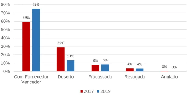Gráfico 9 - Situação final dos lotes licitados no ano (%). 