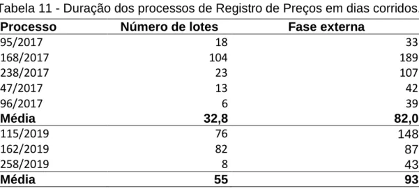 Tabela 11 - Duração dos processos de Registro de Preços em dias corridos. 