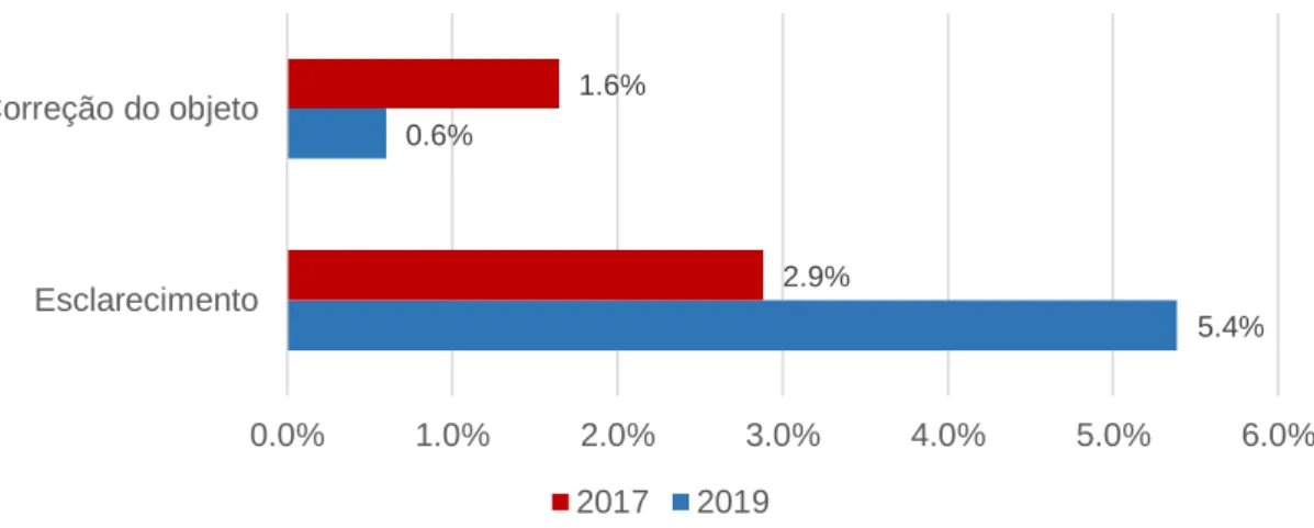 Tabela 13 - Quantidade de correções do objeto e pedidos de esclarecimento. 