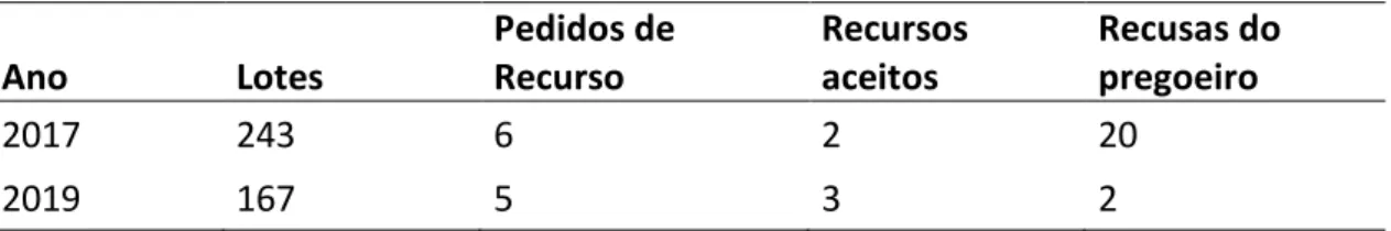Tabela 14 - Quantidade de recursos e propostas recusadas pelo pregoeiro. 
