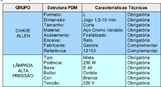 Figura 4 - Exemplo de PDM. 