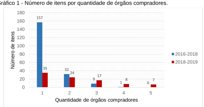 Gráfico 1 - Número de itens por quantidade de órgãos compradores. 