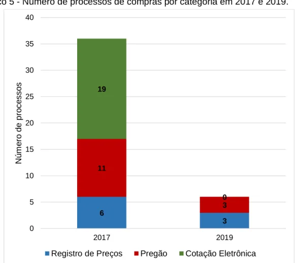 Gráfico 5 - Número de processos de compras por categoria em 2017 e 2019. 