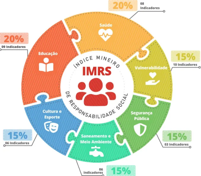 Figura 13 - Dimensões e pesos do IMRS em 2018