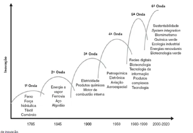 Figura 4 - Ondas de Schumpeter
