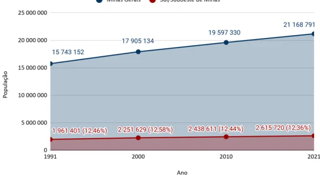 Gráfico 1 - População residente total do Sul de Minas em comparação a Minas Gerais entre 1991 e 2021