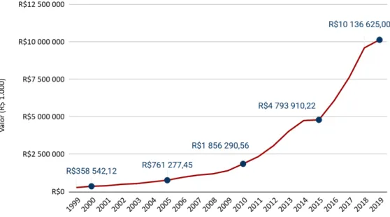 Gráfico 10 - Evolução do PIB de Extrema entre 1999 e 2019, a preços de 2019 (R$ 1.000)