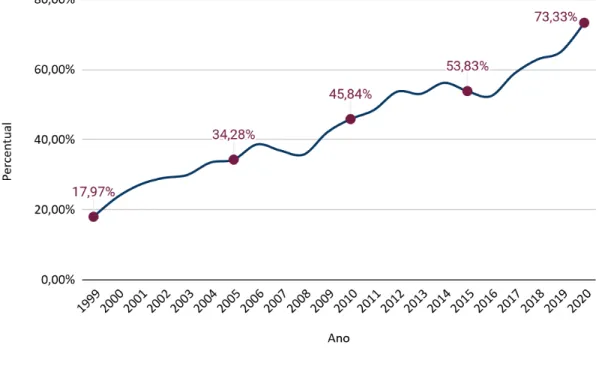 Gráfico 15 - Evolução da população ocupada em Extrema entre 1999 e 2020 (%)