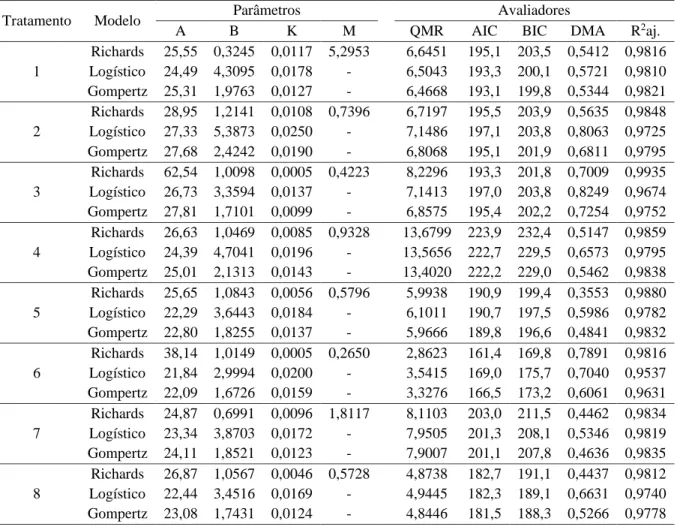 Tabela 1.4 Estimativas dos parâmetros A, B, K e M dos modelos não linear do tipo sigmoidal  ajustados ao crescimento em diâmetro de maracujazeiro-amarelo e seus respectivos avaliadores  critérios (QMR – quadrado médio do resíduo; AIC – valor do critério de