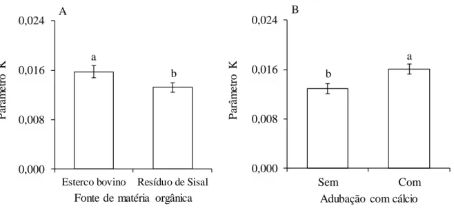 Figura  1.3  Valores  médios  ±  erro  padrão  para  o  parâmetro  K  do  modelo  de  Gompertz  de  crescimento em diâmetro do caule em maracujazeiro-amarelo , em resposta a fonte de matéria  orgânica (A) e adubação com cálcio (B)