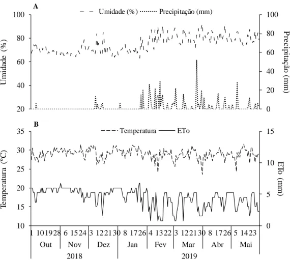 Figura 2.1 Valores médios diários de umidade relativa do ar, precipitação pluviométrica (A),  temperatura média do ar e evapotranspiração de referência (ETo) (B) durante a realização do  experimento