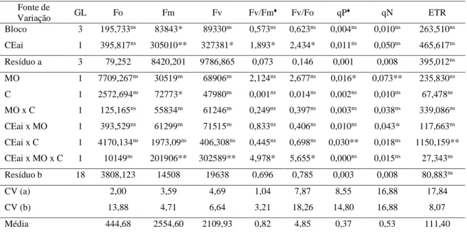 Tabela  2.5  Resumo  das  análises  de  variância  (Quadrado  Médio)  para  fluorescência  mínima  (Fo), máxima (Fm) e variável (Fv) da clorofila a, eficiência quântica do fotossistema II (Fv/Fm),  razão entre rendimentos quânticos de processos fotoquímico
