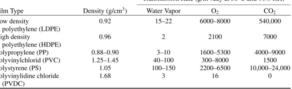 Table 7.1. Permeability Characteristics of Some Plastic Film (D ´egen 2002)