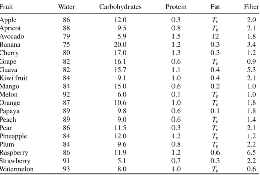 Table 2.1. Fruit Composition (Grams per 100 g of Edible Portion)