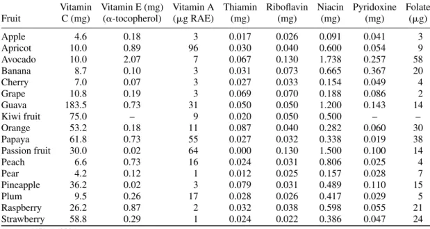 Table 2.3. Vitamin Content of Fruits (Value per 100 g of Edible Portion)