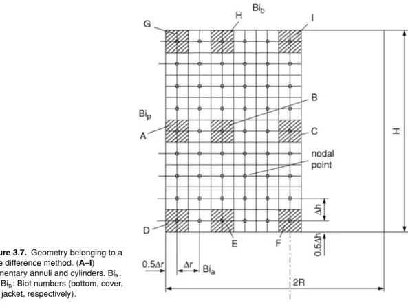 Figure 3.7. Geometry belonging to a ﬁnite difference method. (A–I) Elementary annuli and cylinders